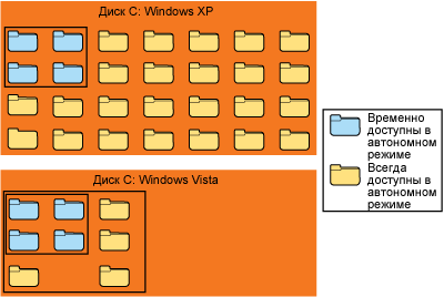 Рис. 6 Области автономных файлов в Windows XP и Windows Vista
