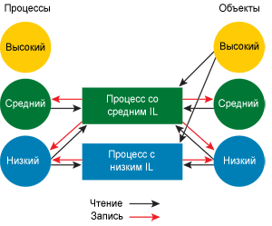 Рис. 19 Доступ к объектам и процессам