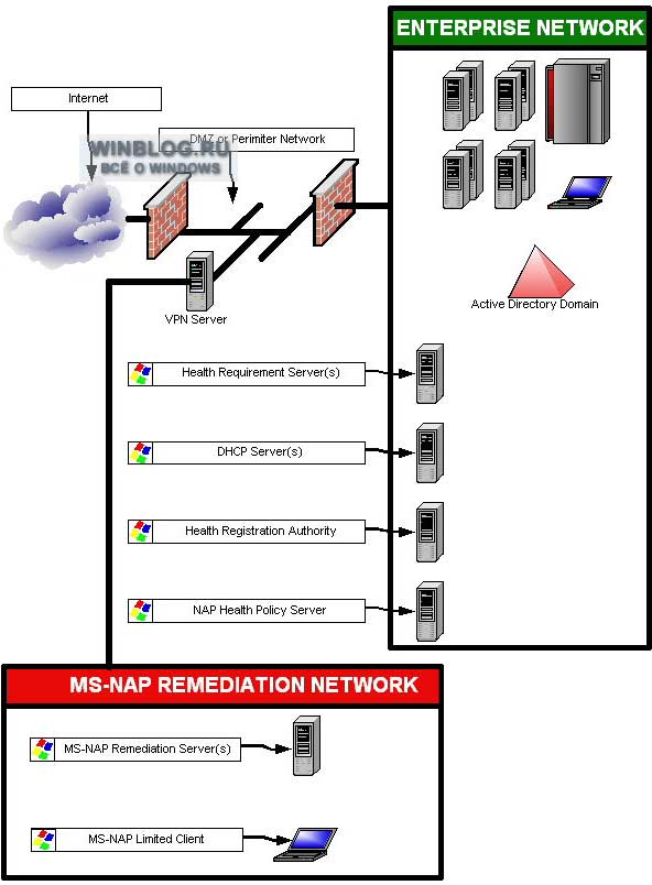 Технология защиты сетевого доступа Network Access Protection (NAP) для Windows Технология защиты сетевого доступа Network Access Protection (NAP) для Windows