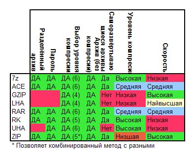 Таблица свойств форматов