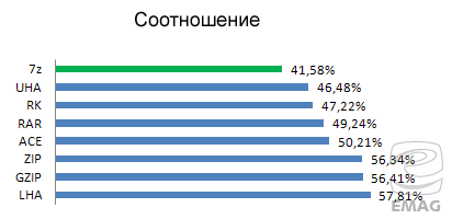 Соотношение алгоритма сжатия