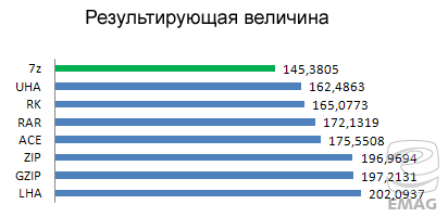 Результат сжатия по размеру файла